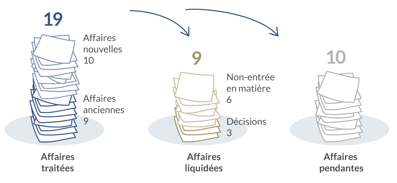 Procédures de la Commission de déontologie 2024